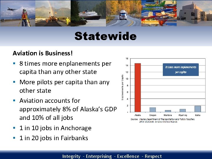 Statewide Aviation is Business! § 8 times more enplanements per capita than any other