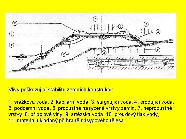 Vlivy poškozující stabilitu zemních konstrukcí: 1. srážková voda, 2. kapilární voda, 3. stagnující voda,
