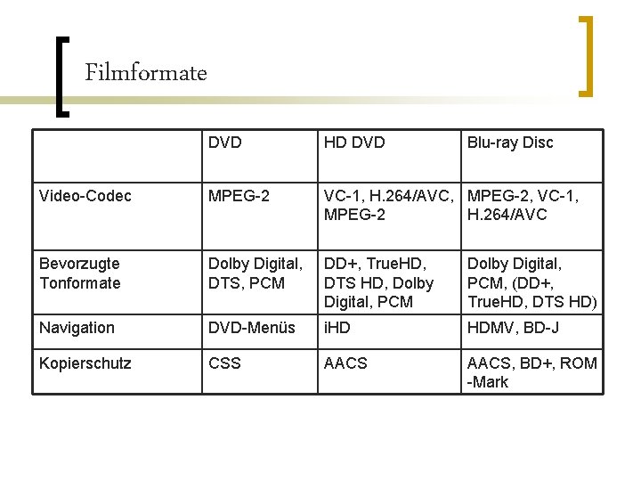 Filmformate DVD HD DVD Blu-ray Disc Video-Codec MPEG-2 VC-1, H. 264/AVC, MPEG-2, VC-1, MPEG-2