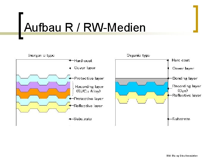 Aufbau R / RW-Medien Bild: Blu-ray Disc Association 