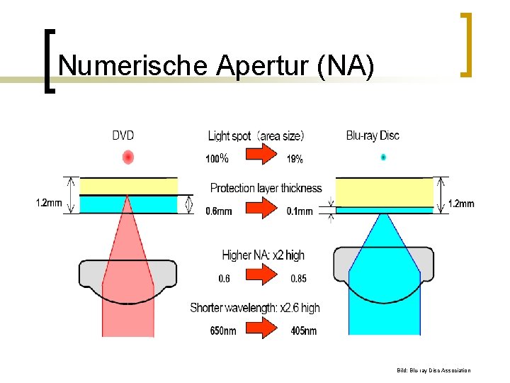 Numerische Apertur (NA) Bild: Blu-ray Disc Association Numerische Apertur (NA) Bild: Blu-ray Disc Association
