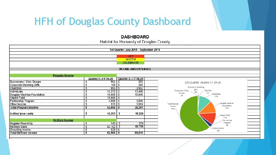 HFH of Douglas County Dashboard 