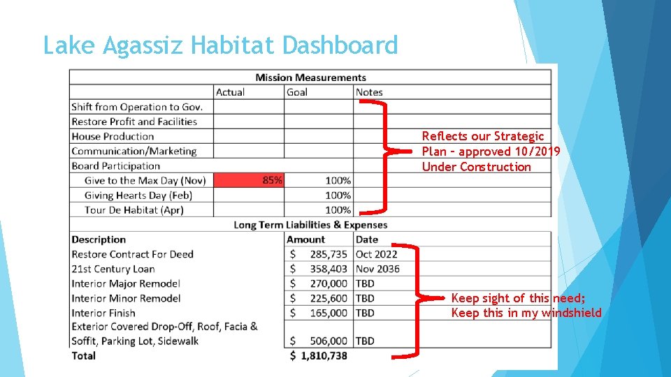 Lake Agassiz Habitat Dashboard Reflects our Strategic Plan – approved 10/2019 Under Construction Keep