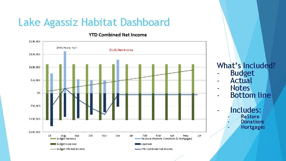 Lake Agassiz Habitat Dashboard What’s Included? - Budget - Actual - Notes - Bottom