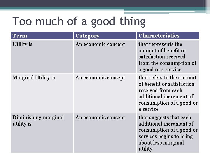 Too much of a good thing Term Category Characteristics Utility is An economic concept