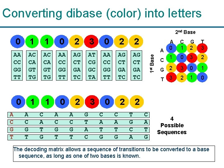 Converting dibase (color) into letters 2 nd Base 1 0 1 2 3 0