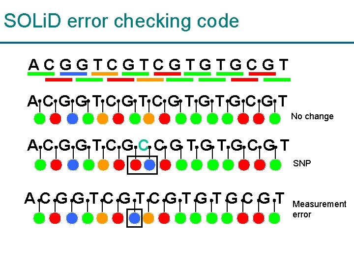 SOLi. D error checking code ACGGTCGTCGTGTGCGT No change ACGGTCGCCGTGTGCGT SNP ACGGTCGTCGTGTGCGT Measurement error 
