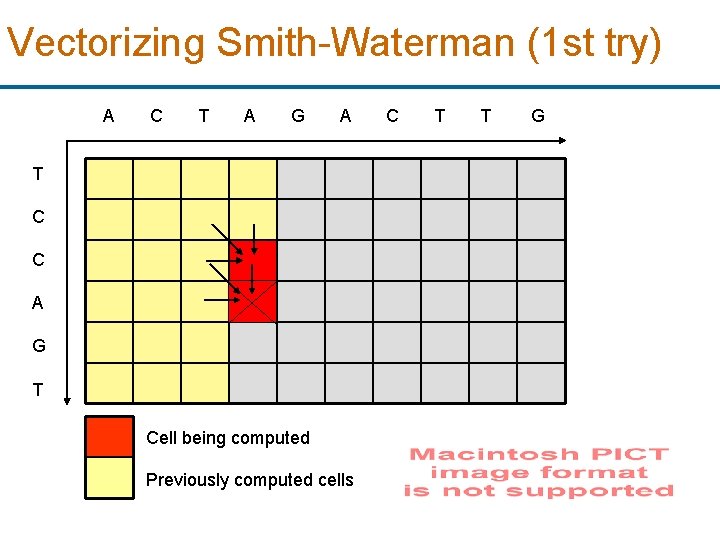 Vectorizing Smith-Waterman (1 st try) A C T A G A T C C