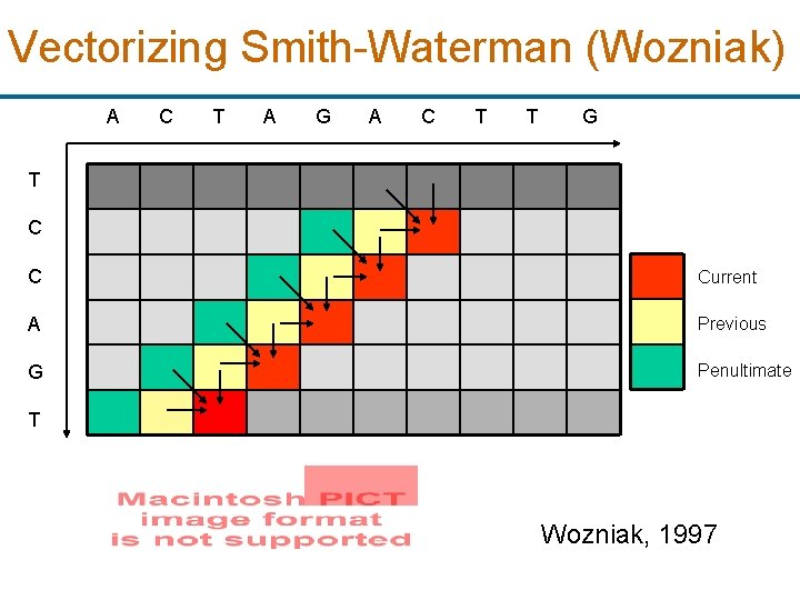 Vectorizing Smith-Waterman (Wozniak) A C T A G A C T T G T