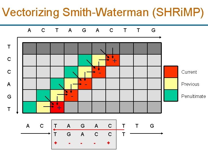 Vectorizing Smith-Waterman (SHRi. MP) A C T A G A C T T G