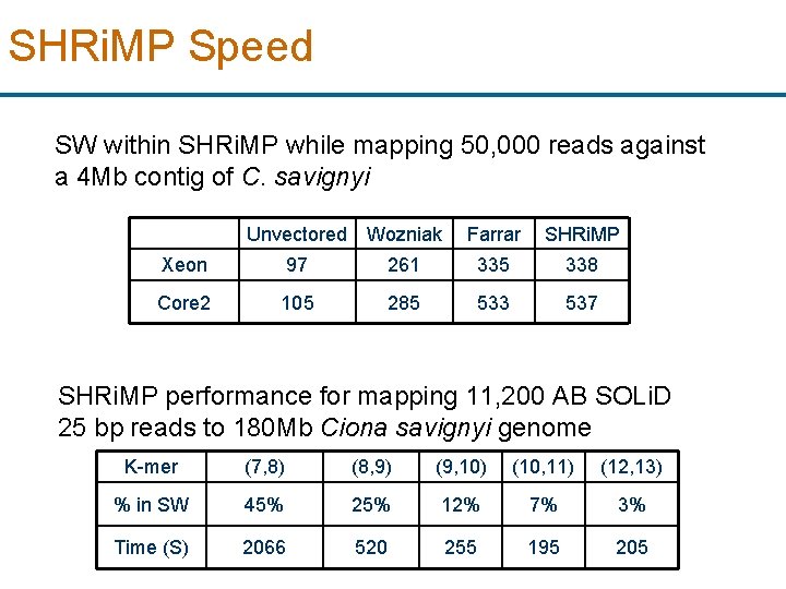 SHRi. MP Speed SW within SHRi. MP while mapping 50, 000 reads against a