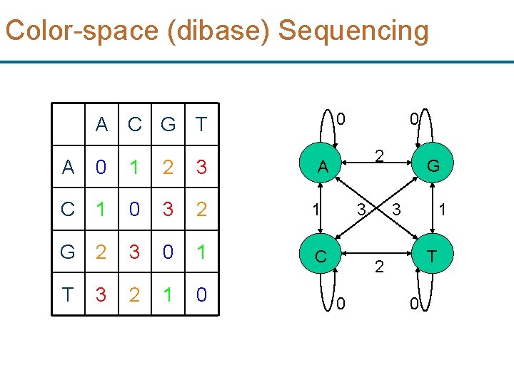 Color-space (dibase) Sequencing 0 A C G T A 0 1 2 3 C