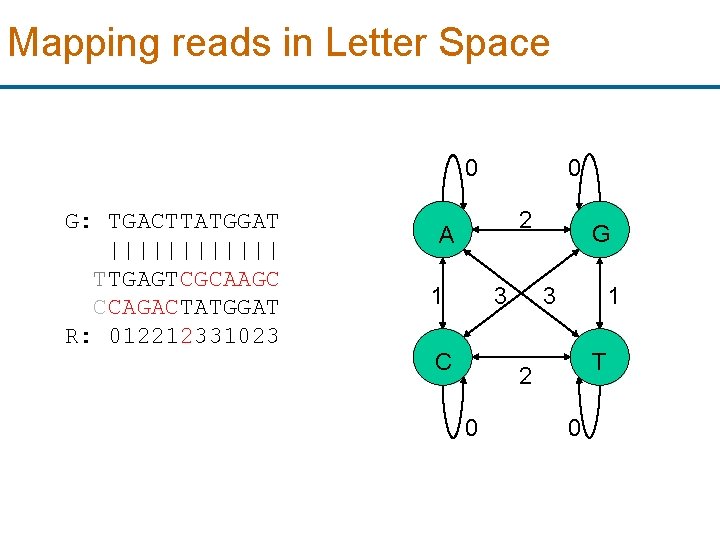 Mapping reads in Letter Space 0 G: TGACTTATGGAT |||||| TTGAGTCGCAAGC CCAGACTATGGAT R: 012212331023 0