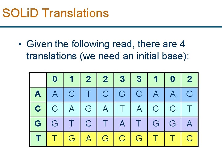 SOLi. D Translations • Given the following read, there are 4 translations (we need