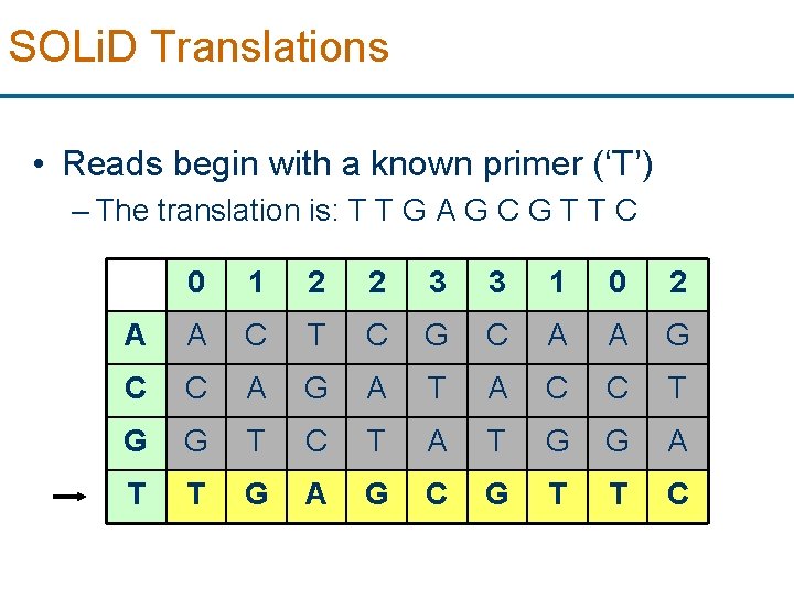 SOLi. D Translations • Reads begin with a known primer (‘T’) – The translation