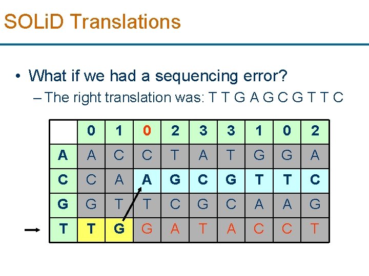 SOLi. D Translations • What if we had a sequencing error? – The right