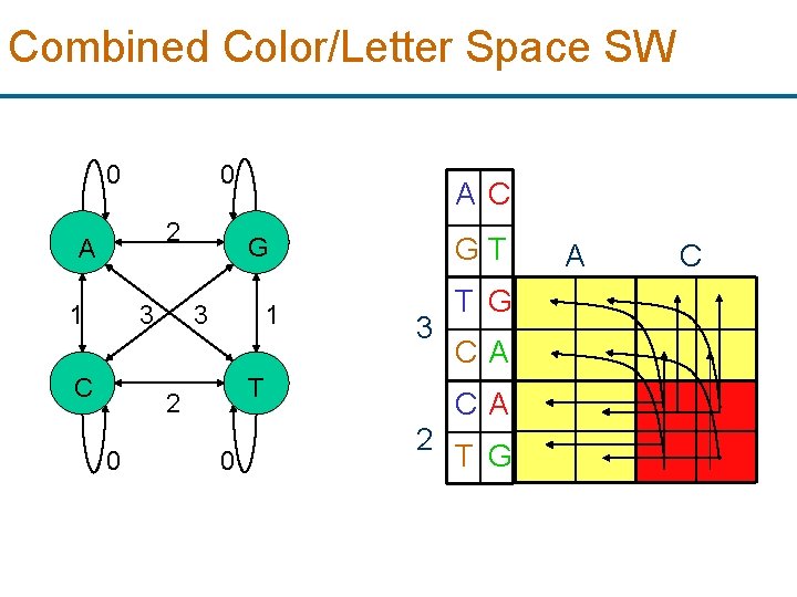 Combined Color/Letter Space SW 0 0 2 A 1 3 C GT G 3