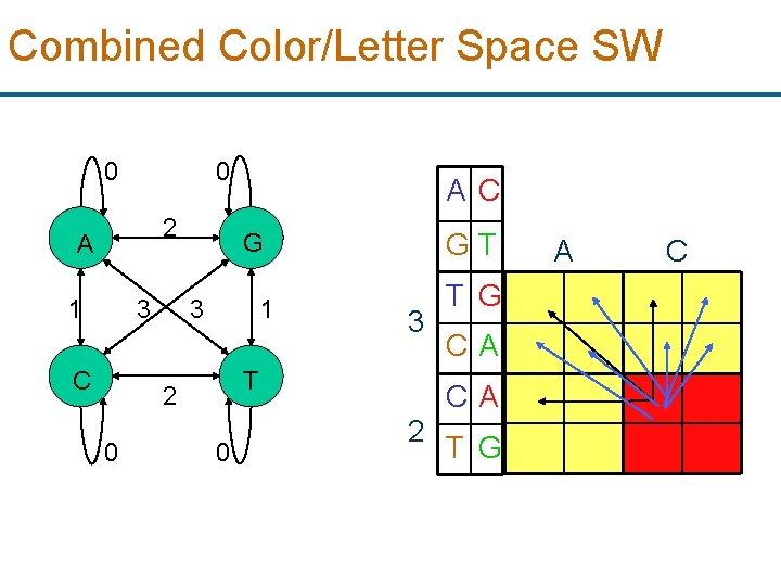 Combined Color/Letter Space SW 0 0 2 A 1 3 C GT G 3