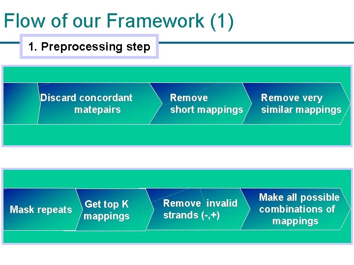 Flow of our Framework (1) 1. Preprocessing step Discard concordant matepairs Mask repeats Get