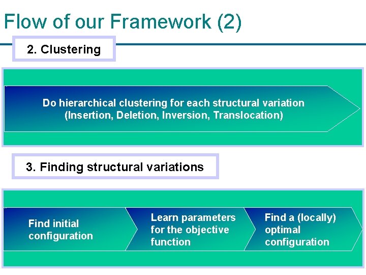 Flow of our Framework (2) 2. Clustering Do hierarchical clustering for each structural variation