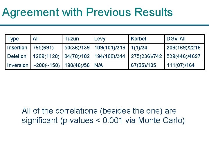 Agreement with Previous Results Type All Tuzun Levy Insertion 795(691) 50(36)/139 109(101)/319 Deletion 1289(1120)