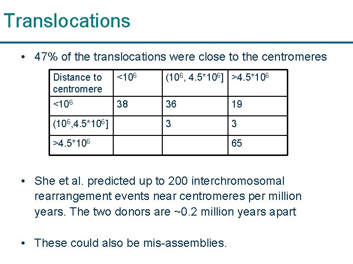 Translocations • 47% of the translocations were close to the centromeres Distance to centromere