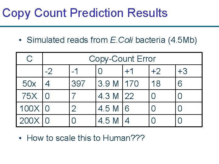 Copy Count Prediction Results • Simulated reads from E. Coli bacteria (4. 5 Mb)