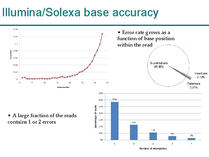 Illumina/Solexa base accuracy • Error rate grows as a function of base position within