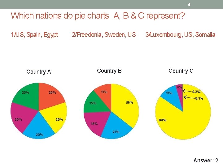 4 Which nations do pie charts A, B & C represent? 1/US, Spain, Egypt