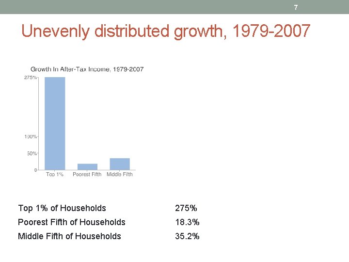 7 Unevenly distributed growth, 1979 -2007 Top 1% of Households 275% Poorest Fifth of