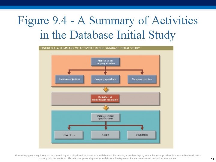 Figure 9. 4 - A Summary of Activities in the Database Initial Study © Figure 9. 4 - A Summary of Activities in the Database Initial Study ©