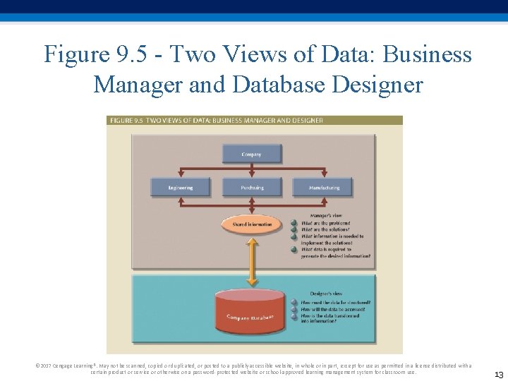 Figure 9. 5 - Two Views of Data: Business Manager and Database Designer © Figure 9. 5 - Two Views of Data: Business Manager and Database Designer ©