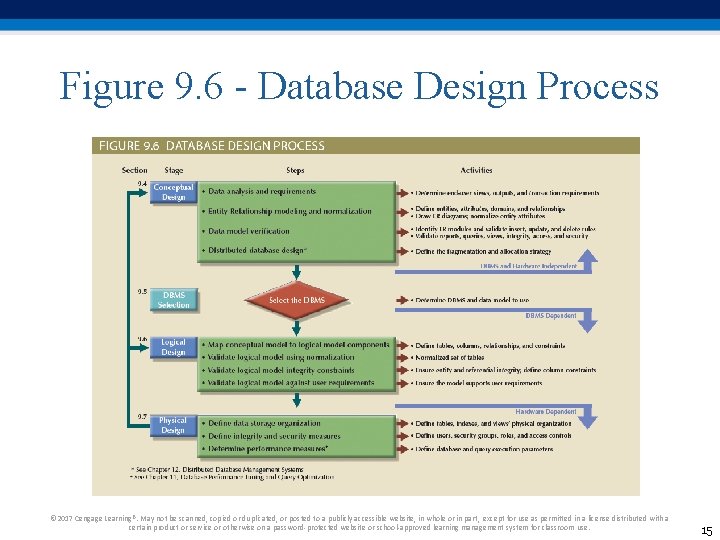 Figure 9. 6 - Database Design Process © 2017 Cengage Learning®. May not be Figure 9. 6 - Database Design Process © 2017 Cengage Learning®. May not be