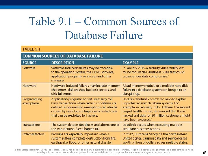 Table 9. 1 – Common Sources of Database Failure © 2017 Cengage Learning®. May Table 9. 1 – Common Sources of Database Failure © 2017 Cengage Learning®. May