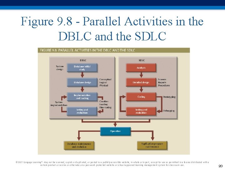 Figure 9. 8 - Parallel Activities in the DBLC and the SDLC © 2017 Figure 9. 8 - Parallel Activities in the DBLC and the SDLC © 2017