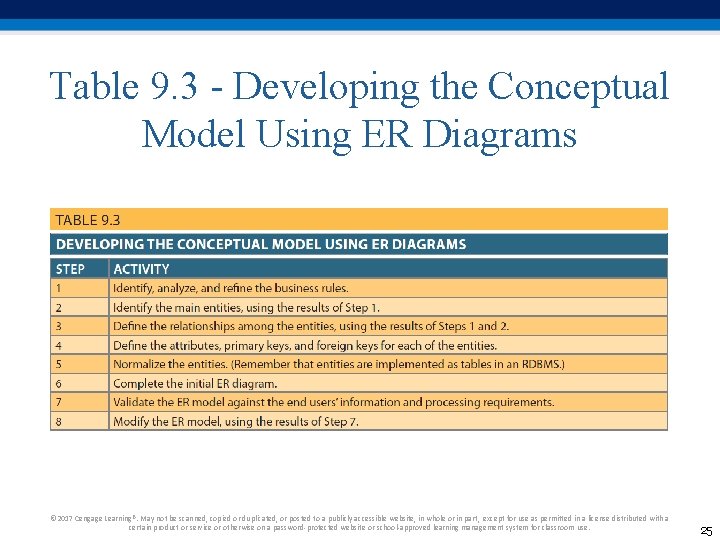 Table 9. 3 - Developing the Conceptual Model Using ER Diagrams © 2017 Cengage Table 9. 3 - Developing the Conceptual Model Using ER Diagrams © 2017 Cengage