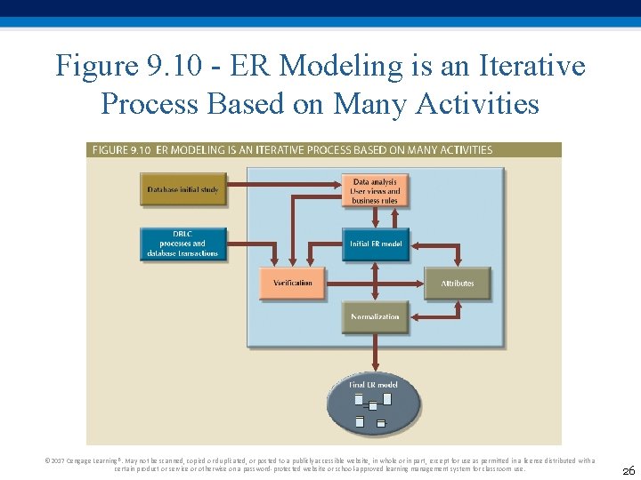 Figure 9. 10 - ER Modeling is an Iterative Process Based on Many Activities Figure 9. 10 - ER Modeling is an Iterative Process Based on Many Activities