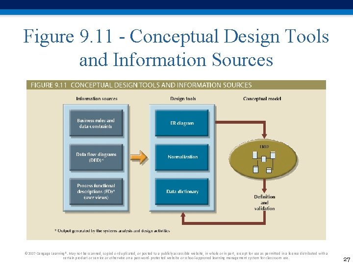 Figure 9. 11 - Conceptual Design Tools and Information Sources © 2017 Cengage Learning®. Figure 9. 11 - Conceptual Design Tools and Information Sources © 2017 Cengage Learning®.