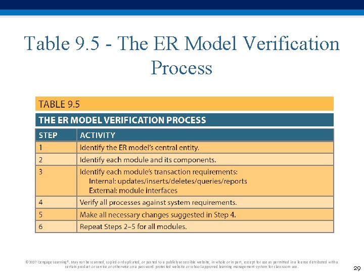 Table 9. 5 - The ER Model Verification Process © 2017 Cengage Learning®. May Table 9. 5 - The ER Model Verification Process © 2017 Cengage Learning®. May