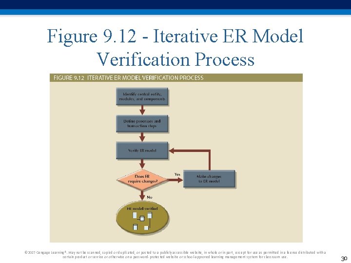 Figure 9. 12 - Iterative ER Model Verification Process © 2017 Cengage Learning®. May Figure 9. 12 - Iterative ER Model Verification Process © 2017 Cengage Learning®. May