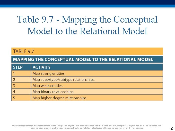 Table 9. 7 - Mapping the Conceptual Model to the Relational Model © 2017 Table 9. 7 - Mapping the Conceptual Model to the Relational Model © 2017