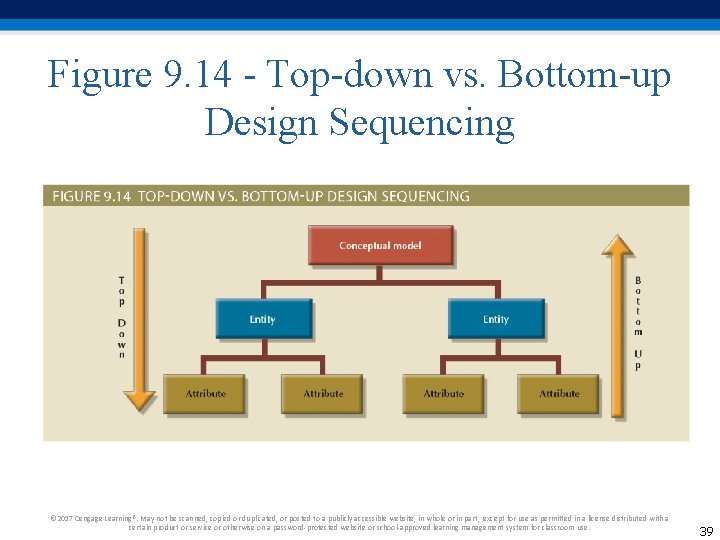 Figure 9. 14 - Top-down vs. Bottom-up Design Sequencing © 2017 Cengage Learning®. May Figure 9. 14 - Top-down vs. Bottom-up Design Sequencing © 2017 Cengage Learning®. May