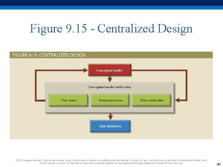 Figure 9. 15 - Centralized Design © 2017 Cengage Learning®. May not be scanned, Figure 9. 15 - Centralized Design © 2017 Cengage Learning®. May not be scanned,