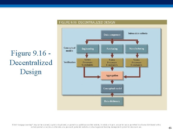 Figure 9. 16 Decentralized Design © 2017 Cengage Learning®. May not be scanned, copied Figure 9. 16 Decentralized Design © 2017 Cengage Learning®. May not be scanned, copied