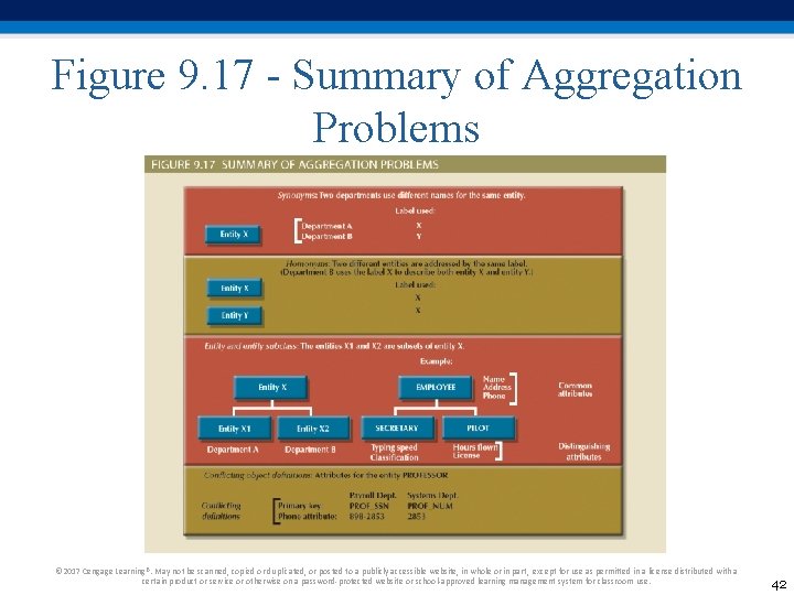 Figure 9. 17 - Summary of Aggregation Problems © 2017 Cengage Learning®. May not Figure 9. 17 - Summary of Aggregation Problems © 2017 Cengage Learning®. May not