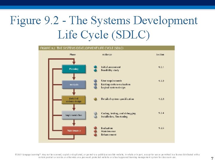 Figure 9. 2 - The Systems Development Life Cycle (SDLC) © 2017 Cengage Learning®. Figure 9. 2 - The Systems Development Life Cycle (SDLC) © 2017 Cengage Learning®.