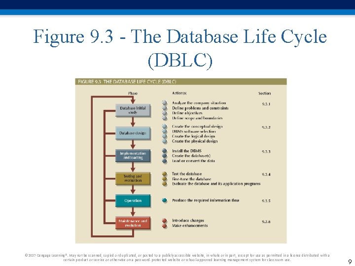 Figure 9. 3 - The Database Life Cycle (DBLC) © 2017 Cengage Learning®. May Figure 9. 3 - The Database Life Cycle (DBLC) © 2017 Cengage Learning®. May