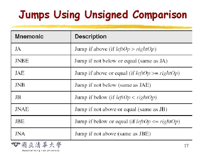 Jumps Using Unsigned Comparison 17 
