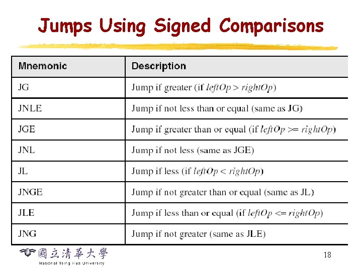 Jumps Using Signed Comparisons 18 
