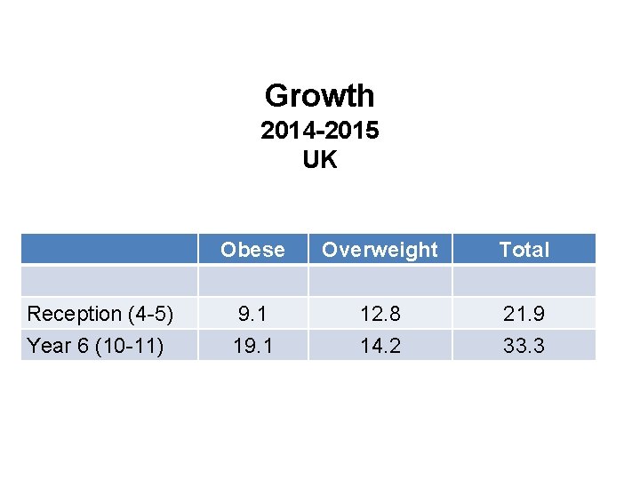 Growth 2014 -2015 UK Reception (4 -5) Year 6 (10 -11) Obese Overweight Total